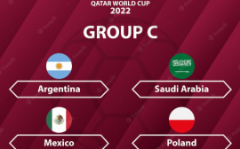 Кто из группы C дойдет до финала ЧМ по футболу в Катаре? Анализ группы
